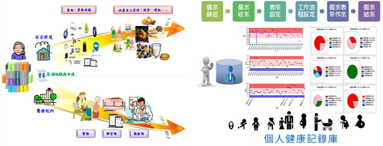 AgileCare 個管平台