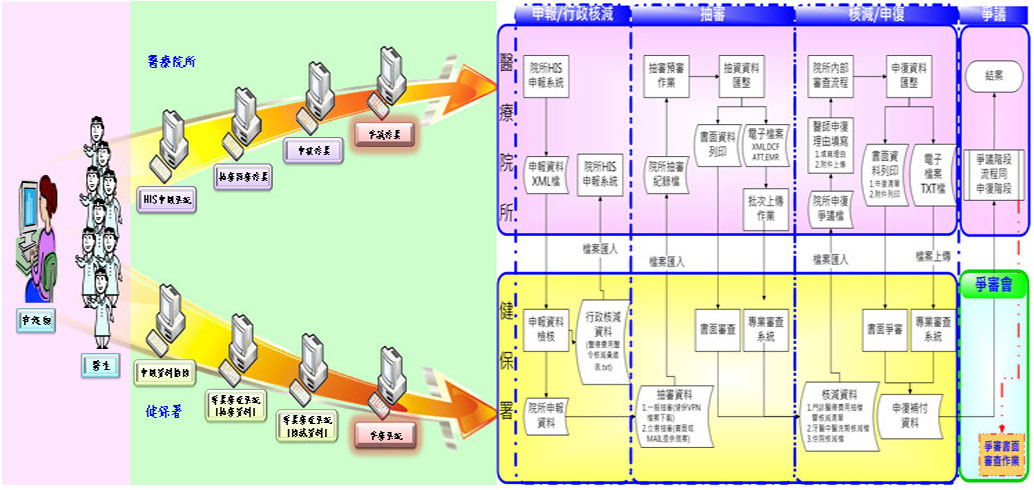流程精靈作業